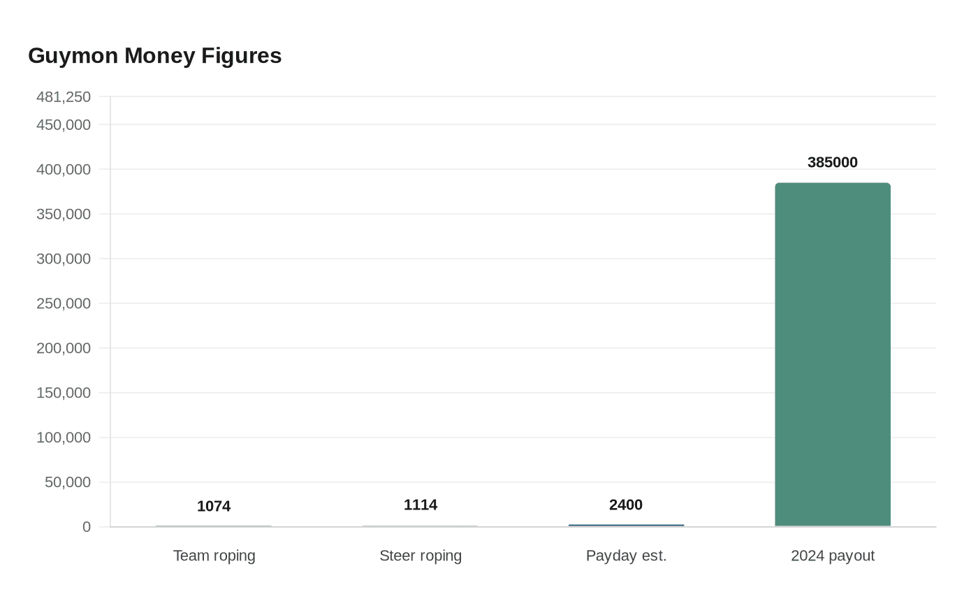 Guymon Money Figures
