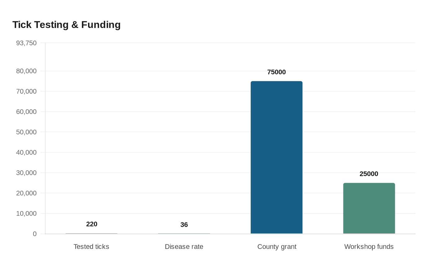 Tick Testing & Funding