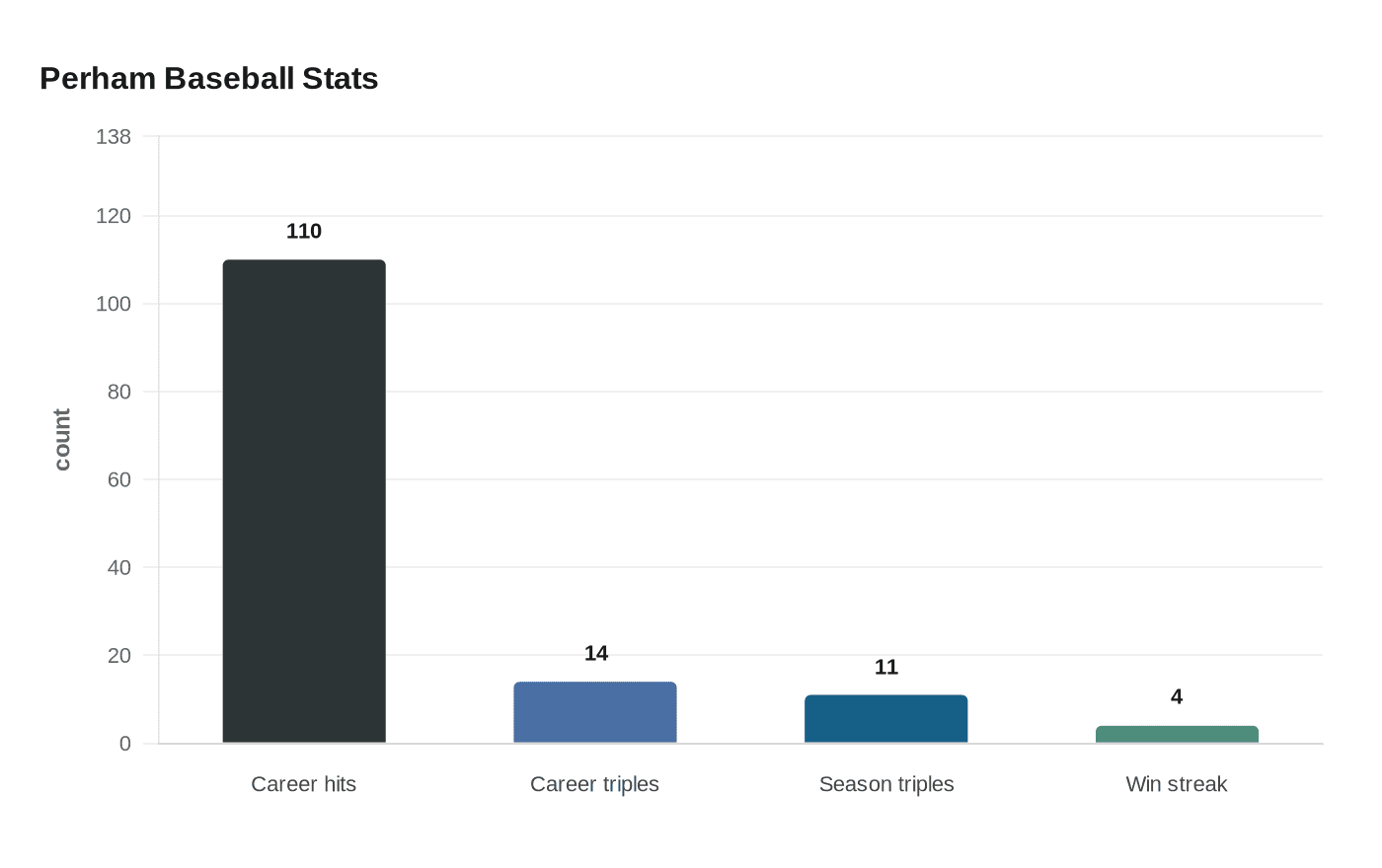Perham Baseball Stats
