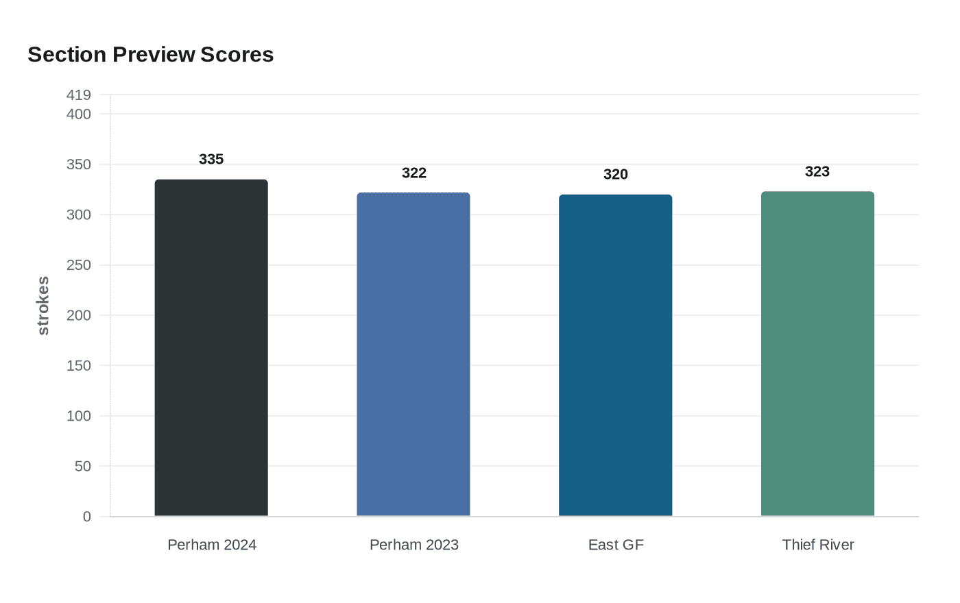 Section Preview Scores