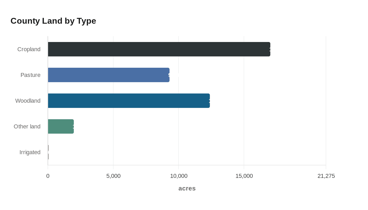 County Land by Type