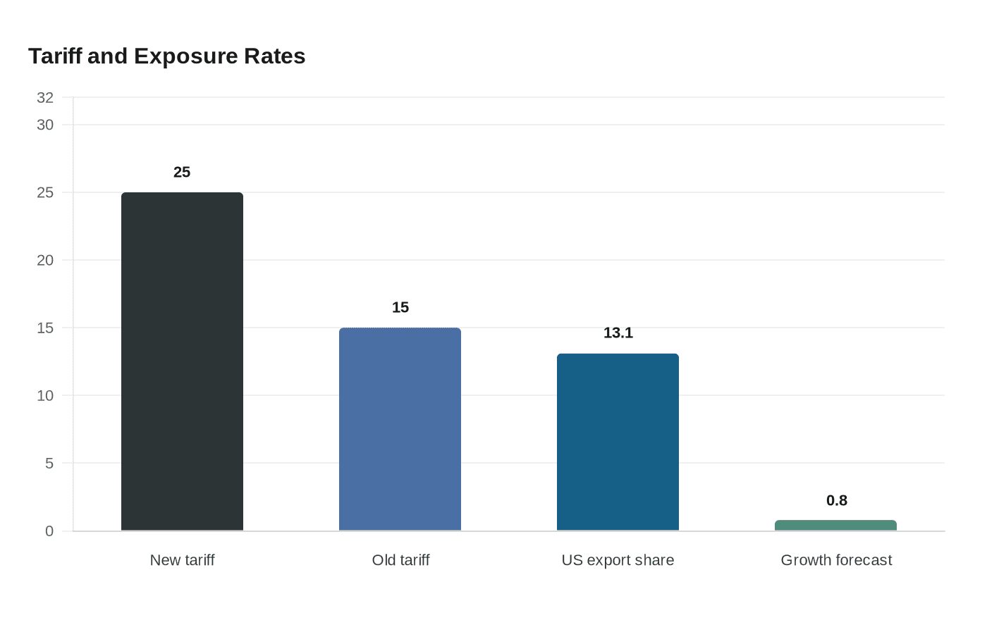 Tariff and Exposure Rates
