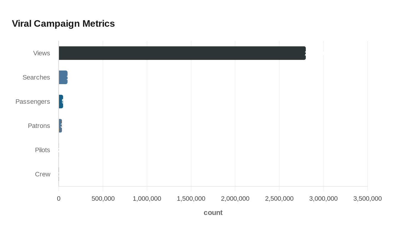 Viral Campaign Metrics