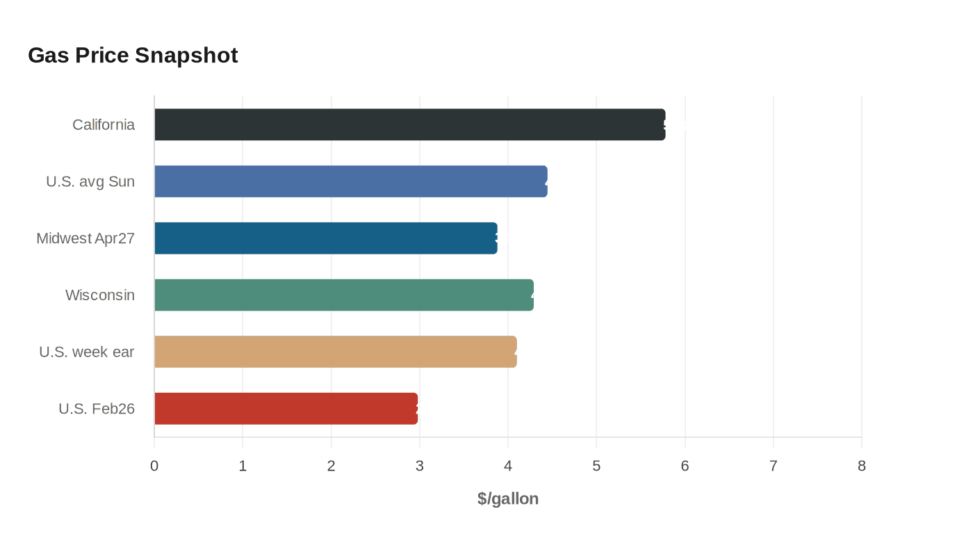 Gas Price Snapshot
