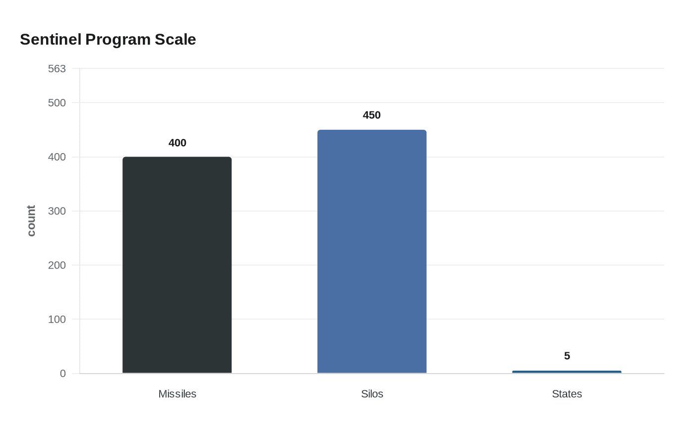 Sentinel Program Scale