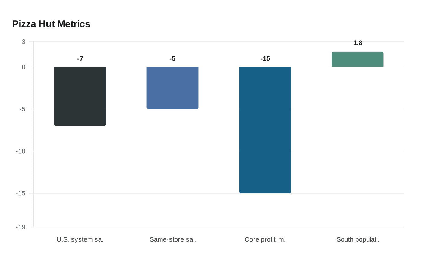 Pizza Hut Metrics