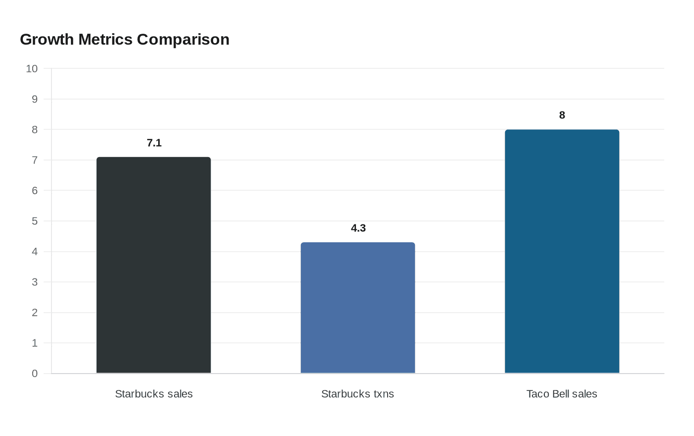 Growth Metrics Comparison