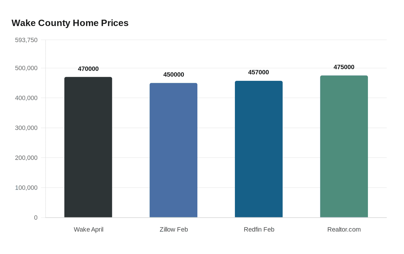 Wake County Home Prices