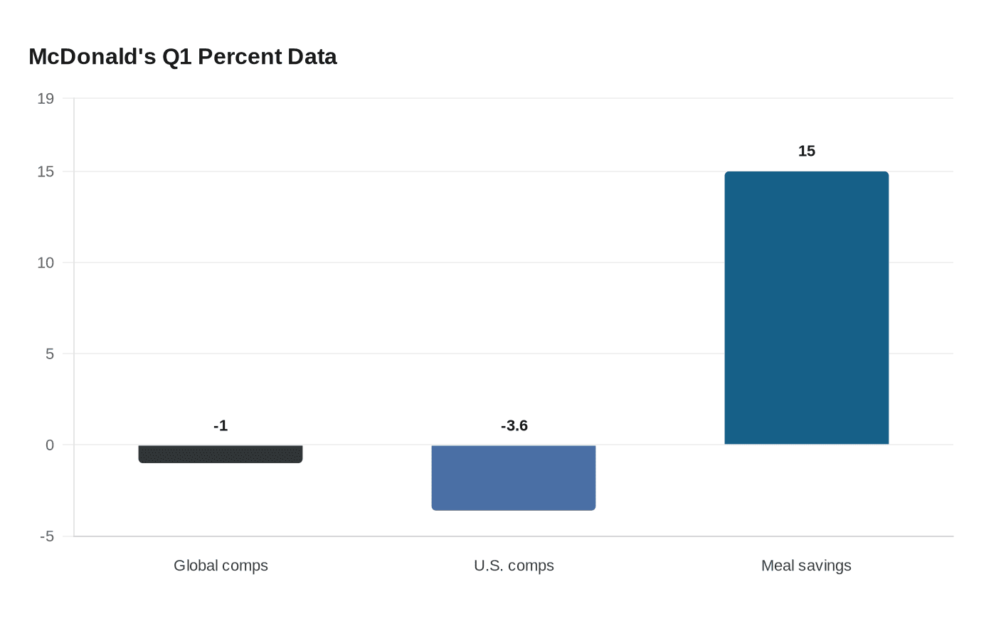 McDonald's Q1 Percent Data