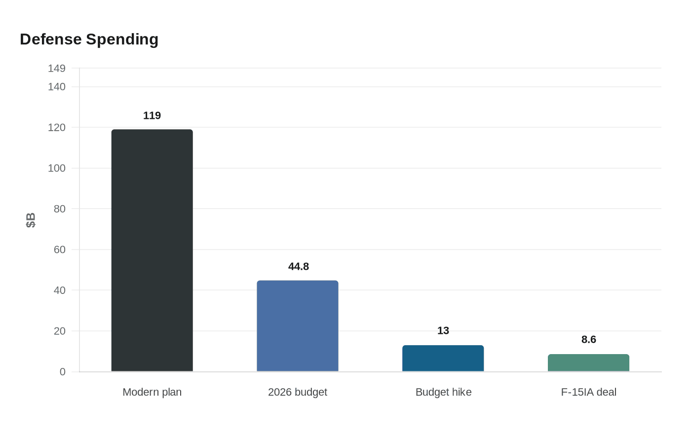 Defense Spending