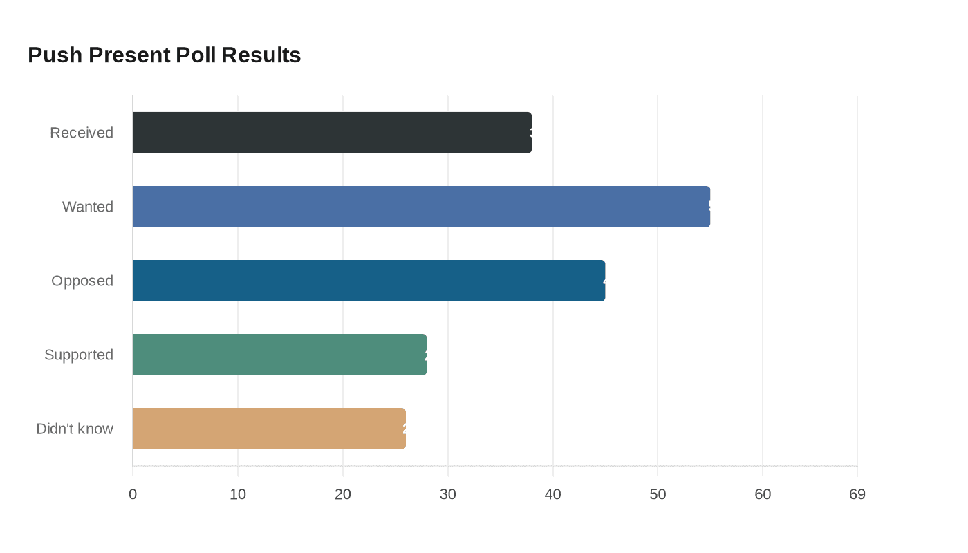 Push Present Poll Results