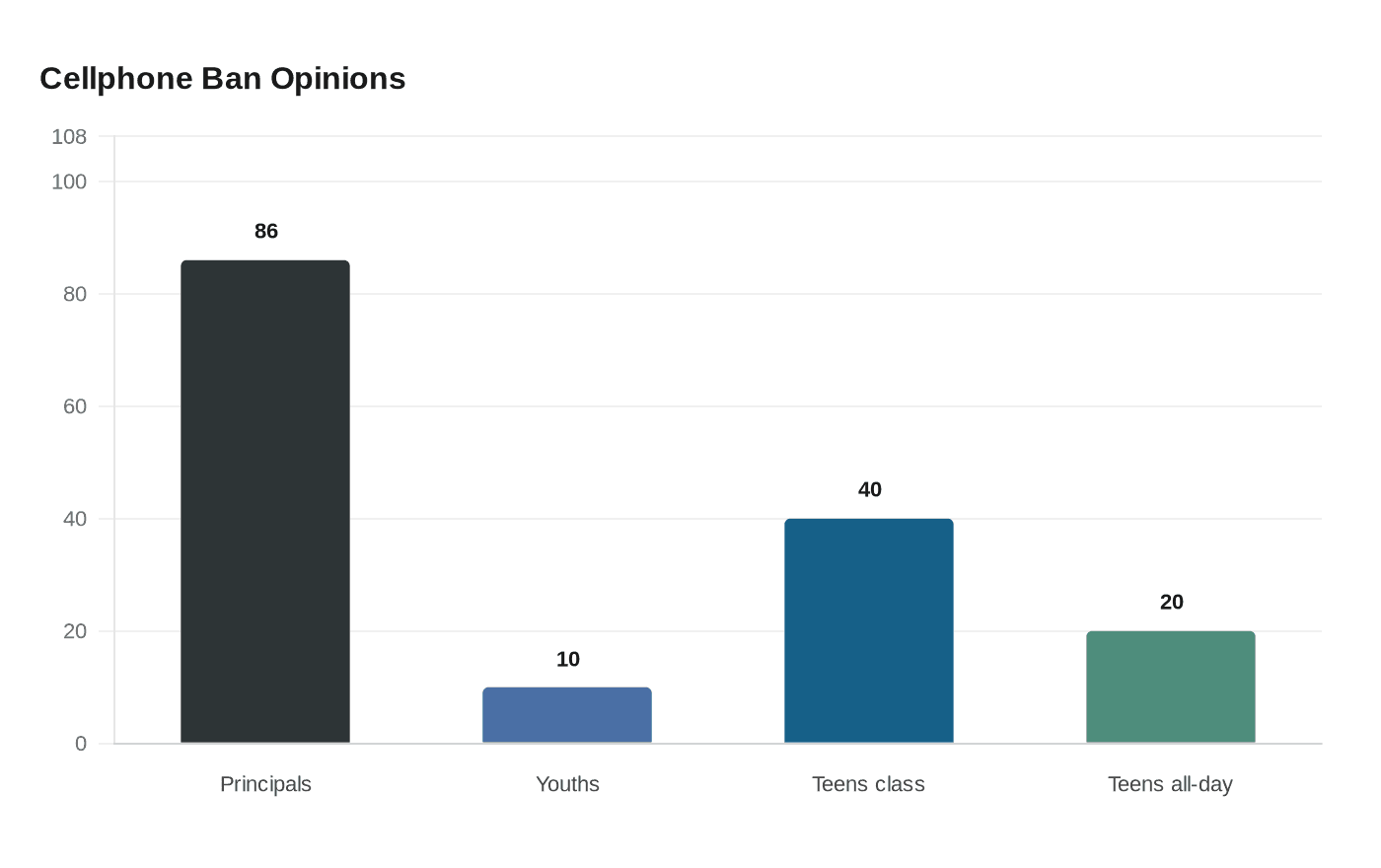Cellphone Ban Opinions
