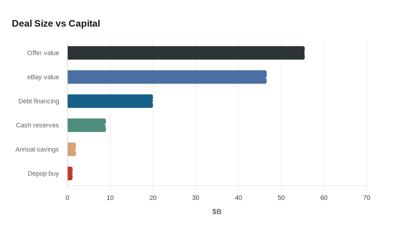 Deal Size vs Capital