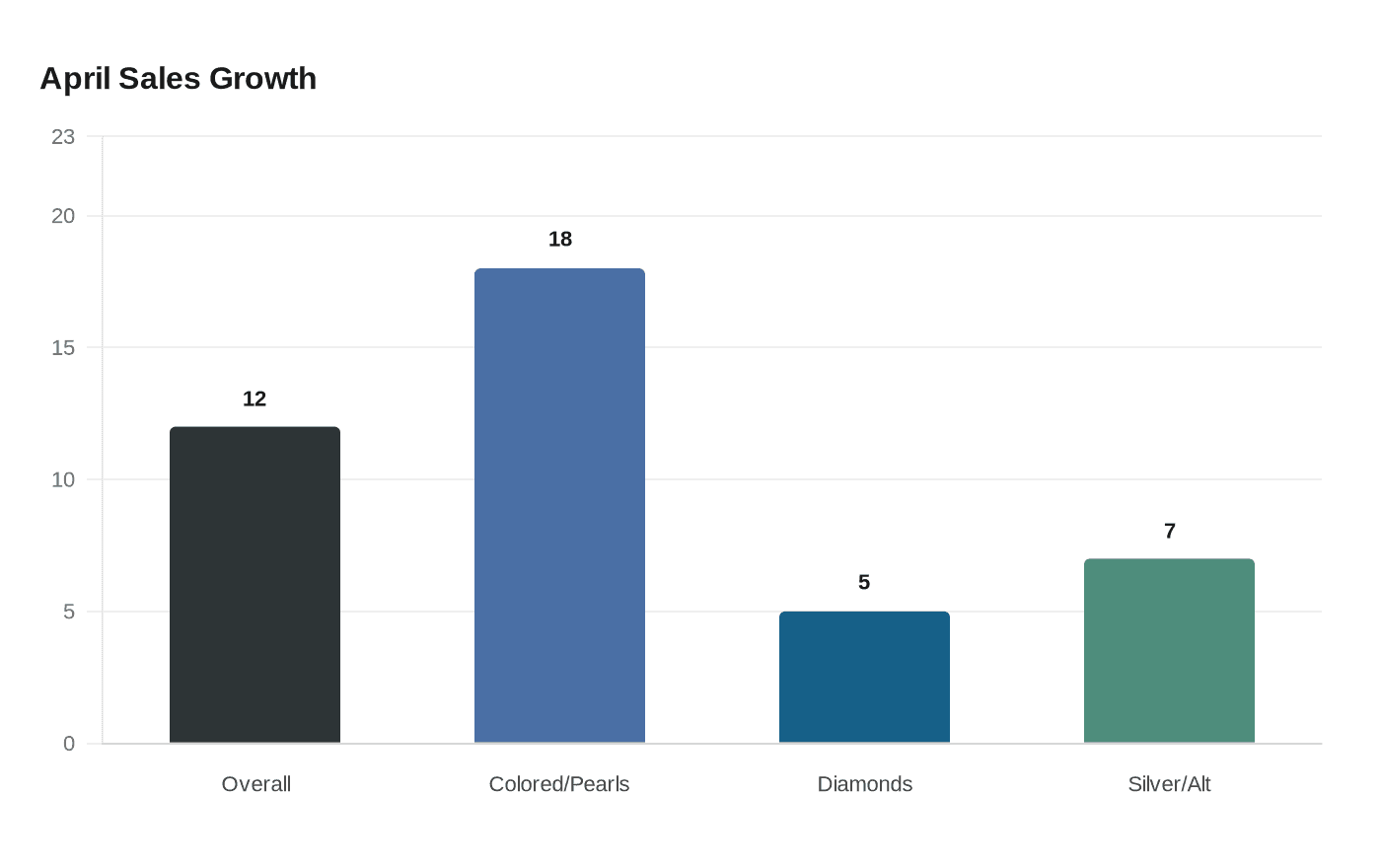 April Sales Growth