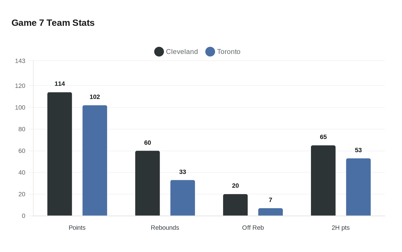 Game 7 Team Stats
