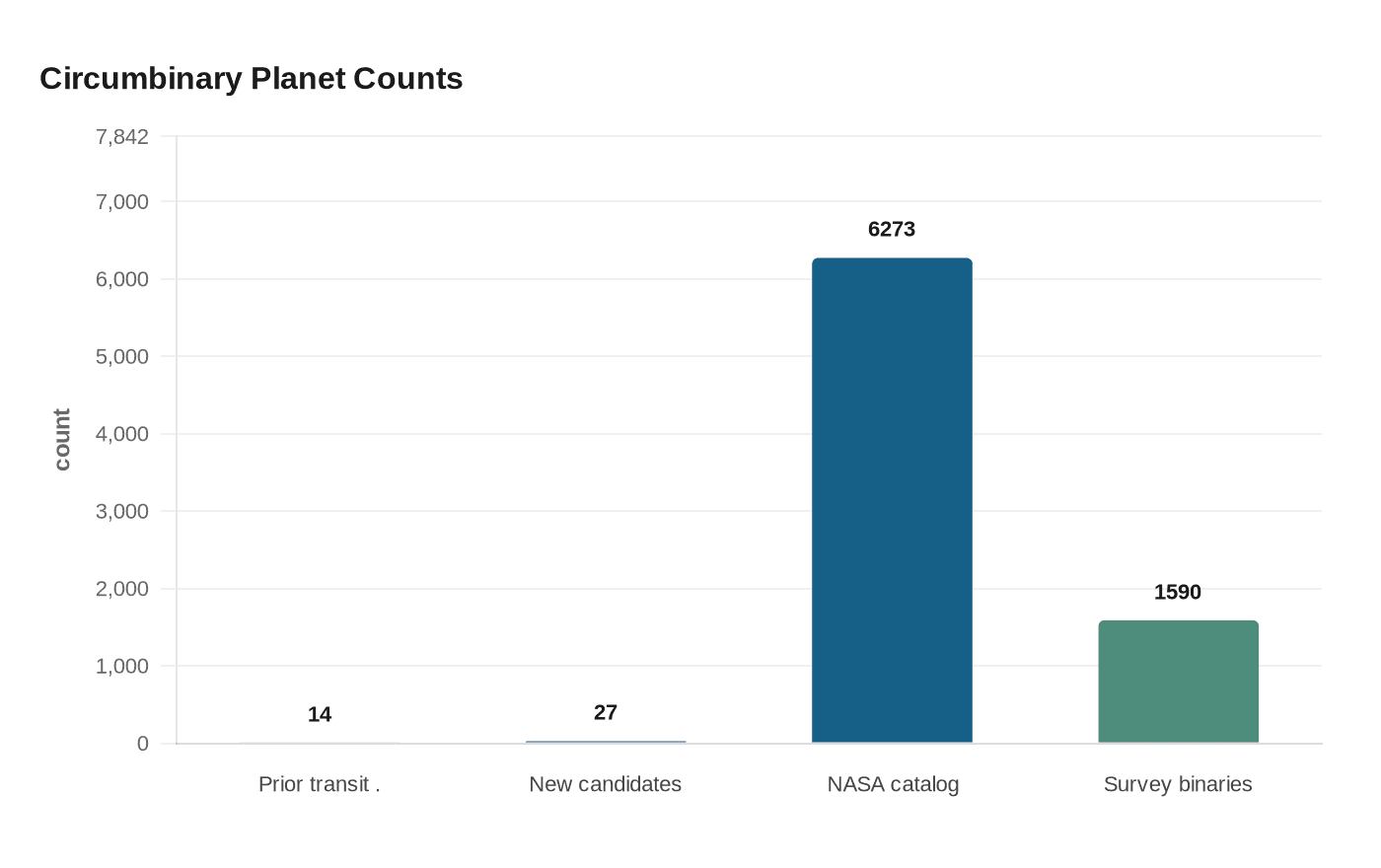 Circumbinary Planet Counts