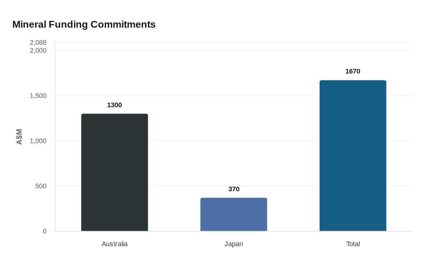 Mineral Funding Commitments