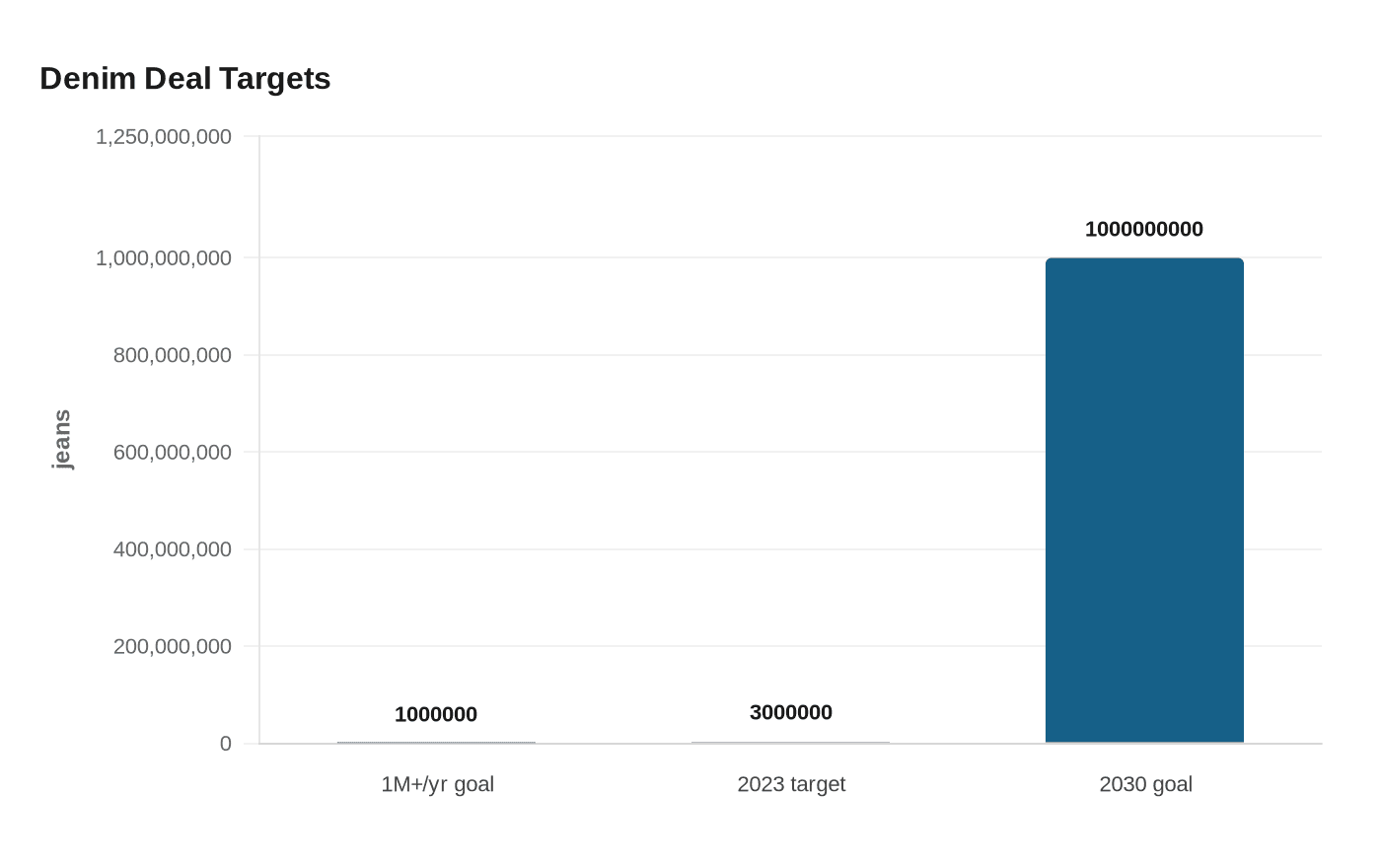 Denim Deal Targets