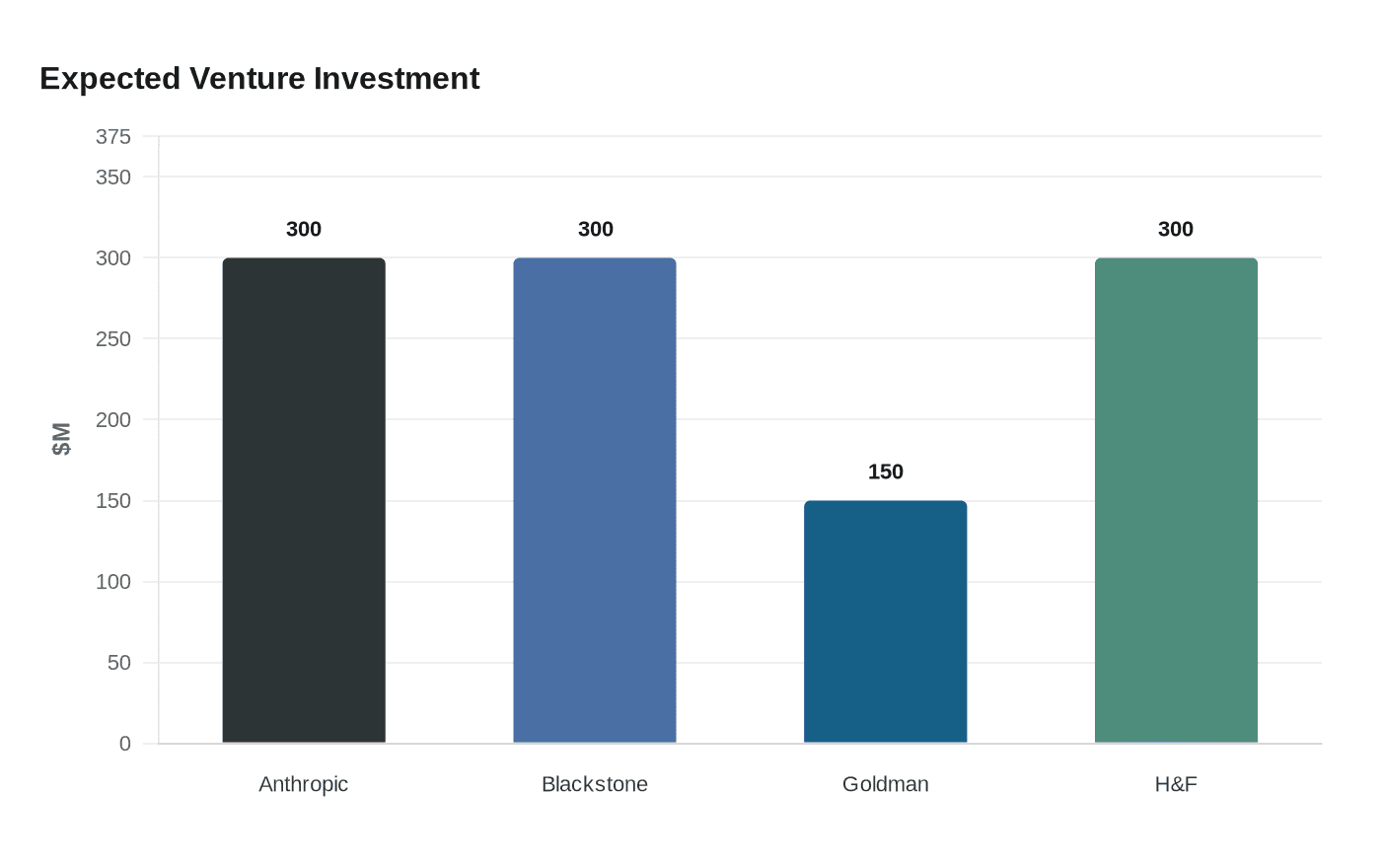 Anthropic Nears $1.5 Billion Venture With Wall Street Firms