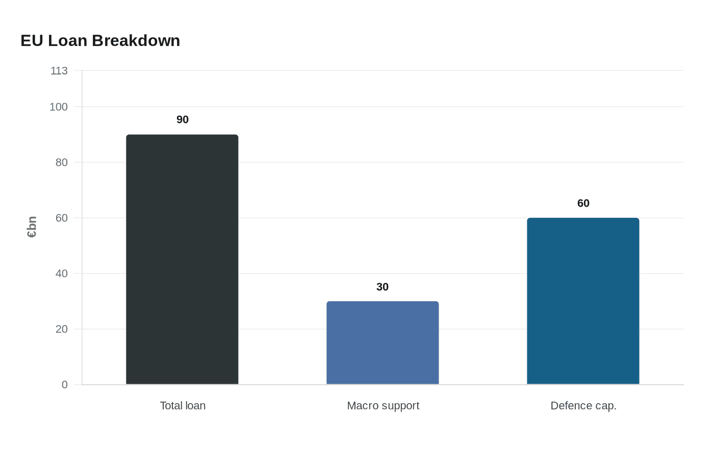 EU Loan Breakdown
