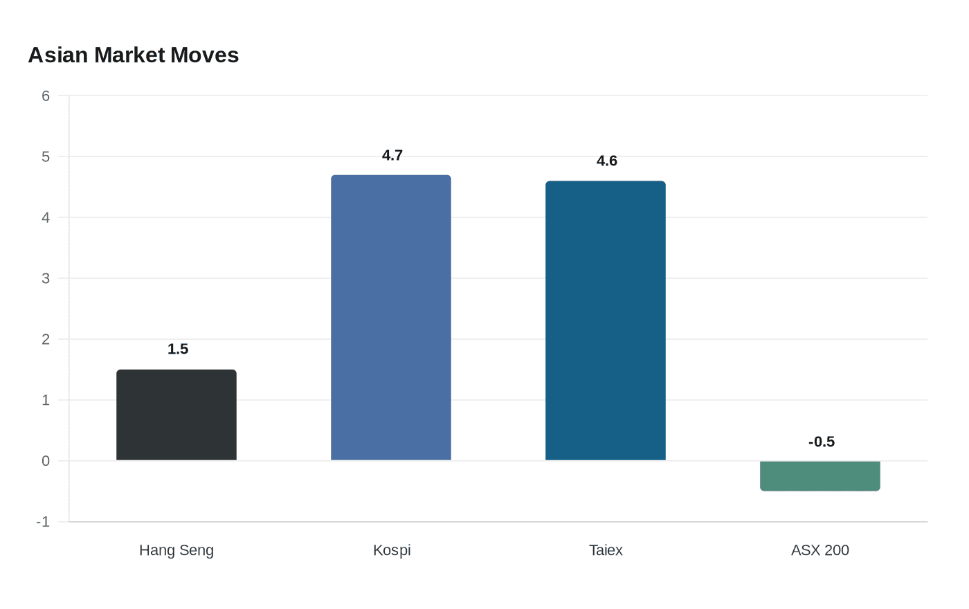 Asian Market Moves