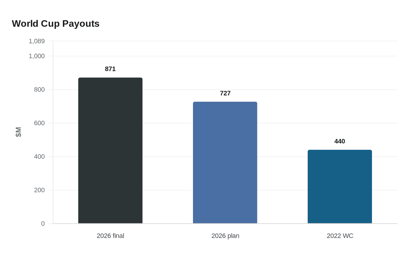 World Cup Payouts