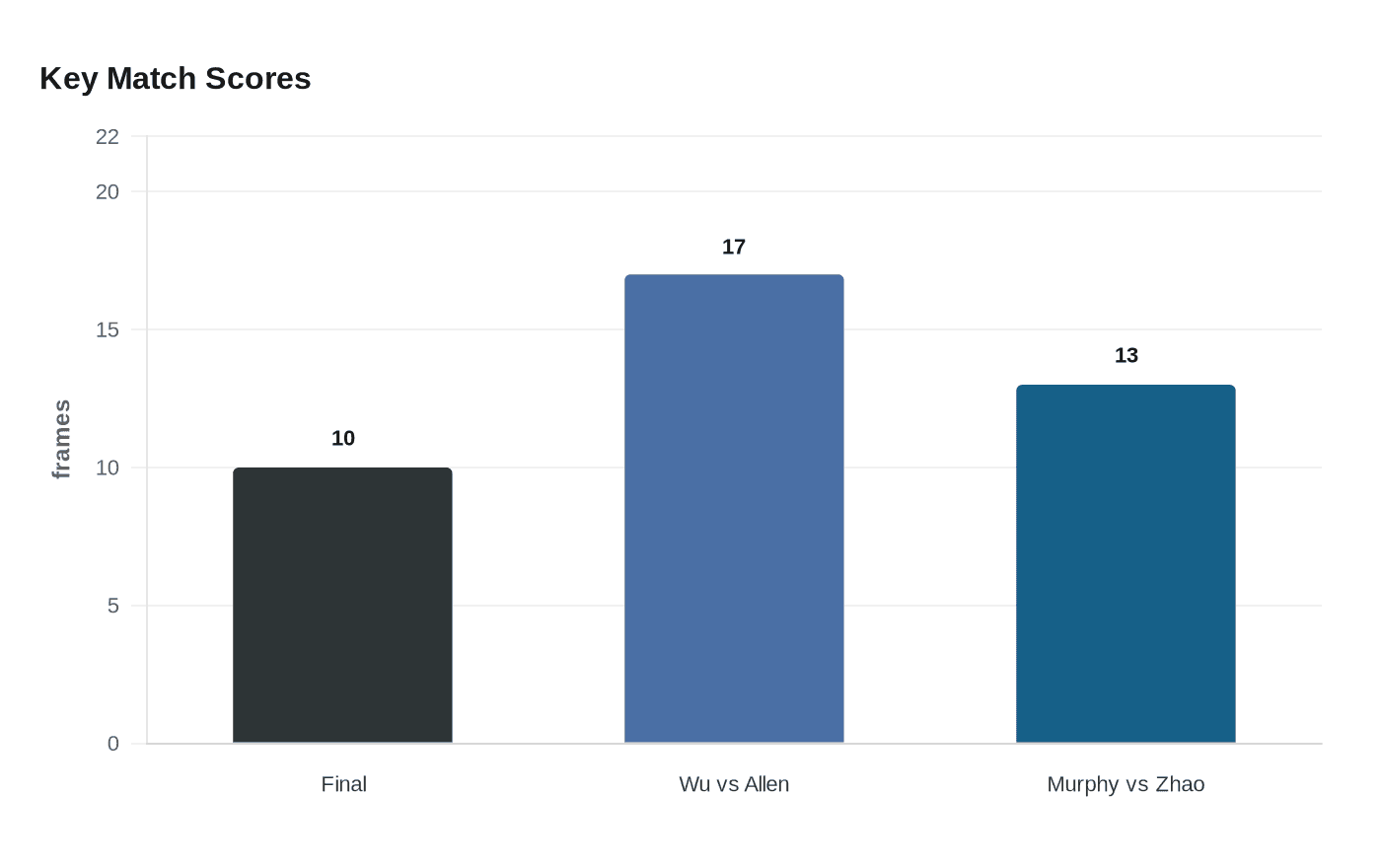 Key Match Scores