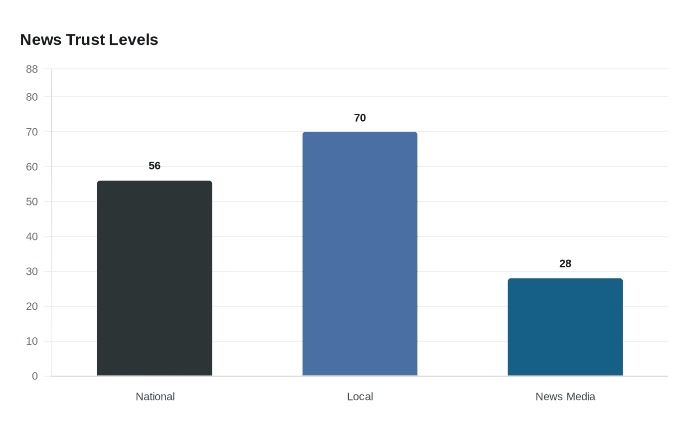 News Trust Levels