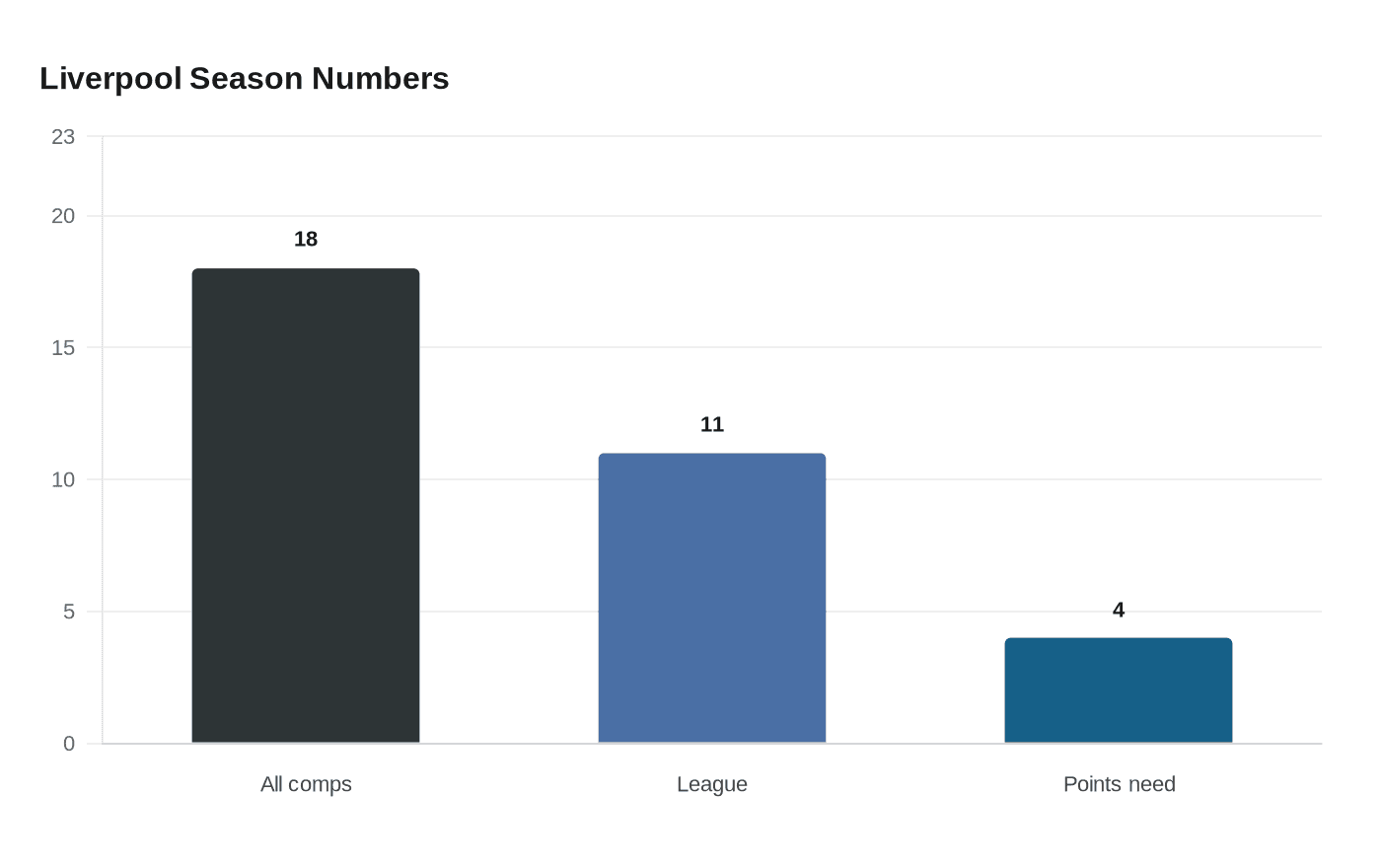 Liverpool Season Numbers