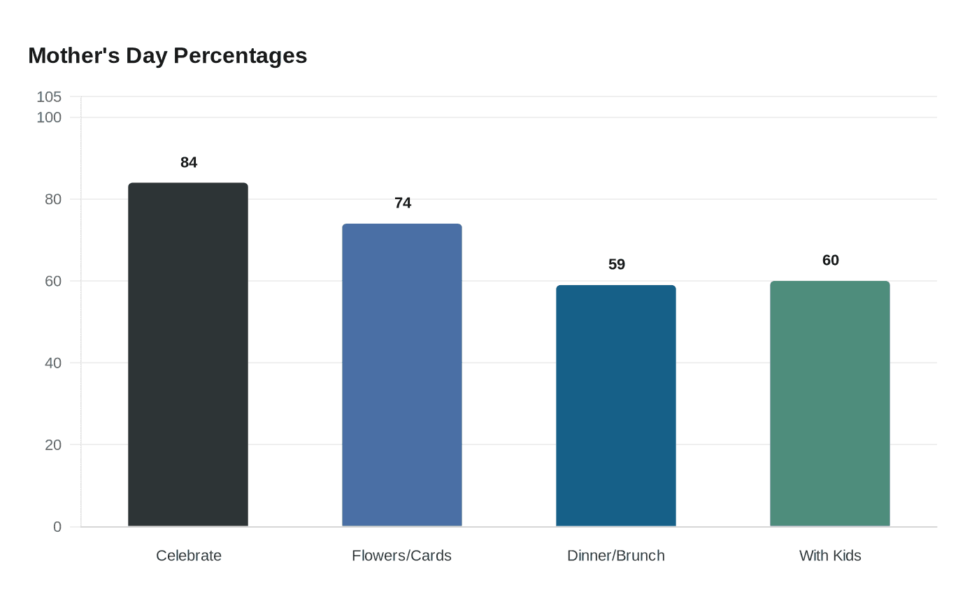 Mother's Day Percentages