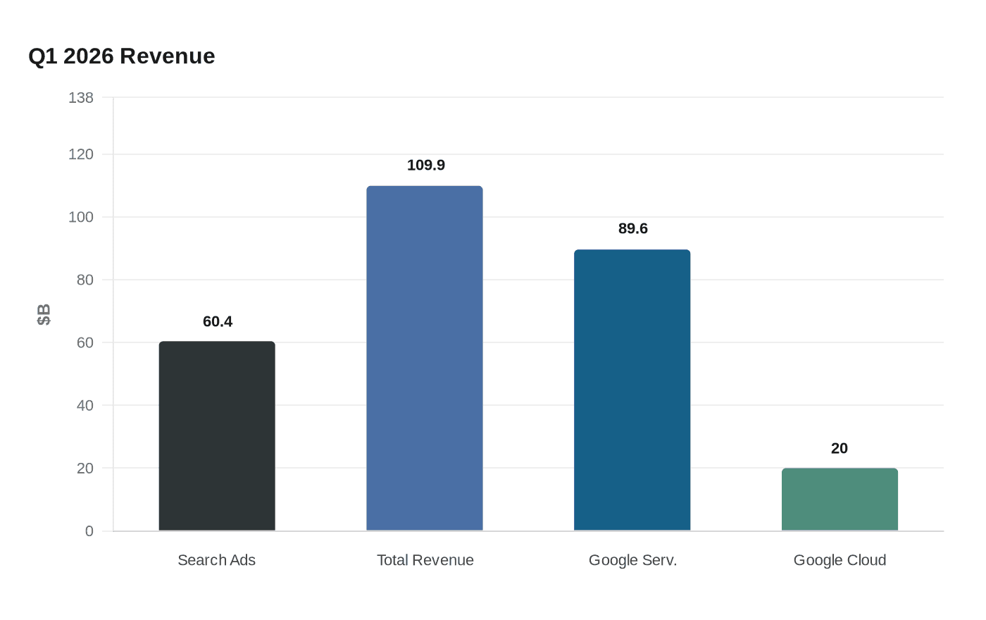 Q1 2026 Revenue