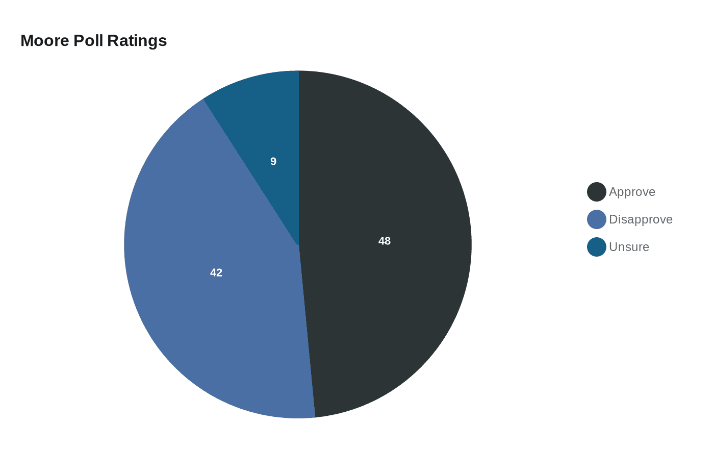 Moore Poll Ratings