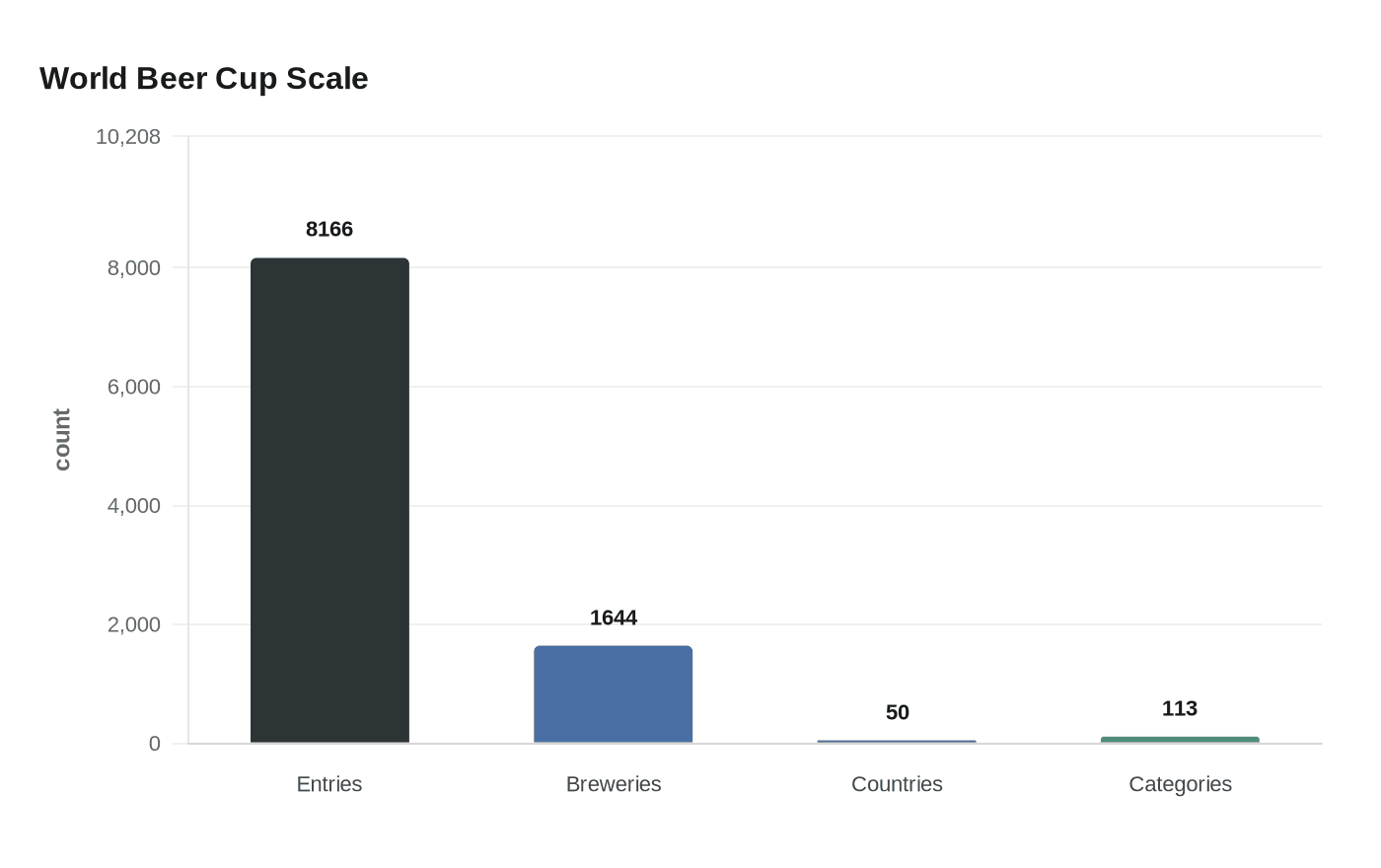 World Beer Cup Scale
