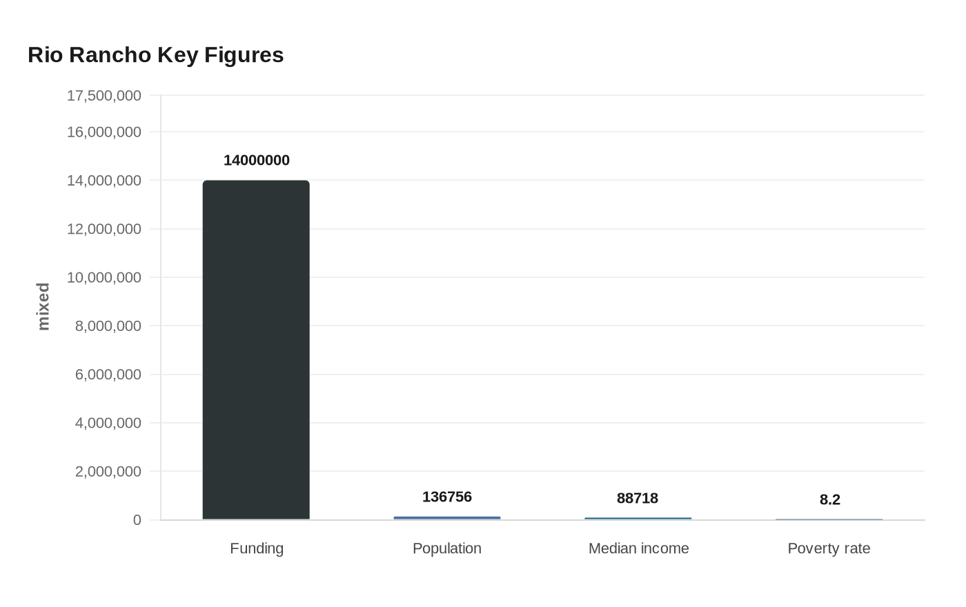 Rio Rancho Key Figures