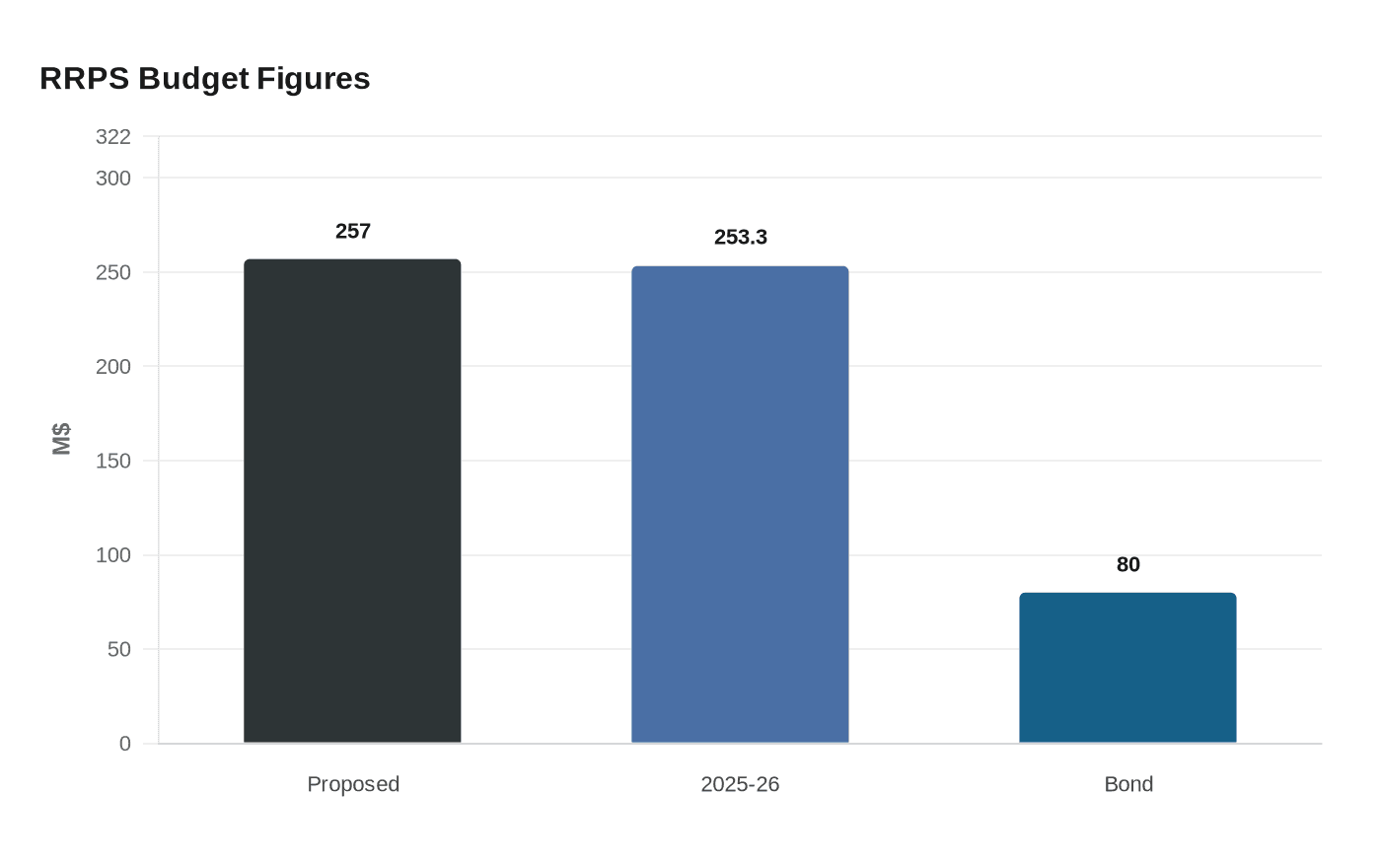 RRPS Budget Figures