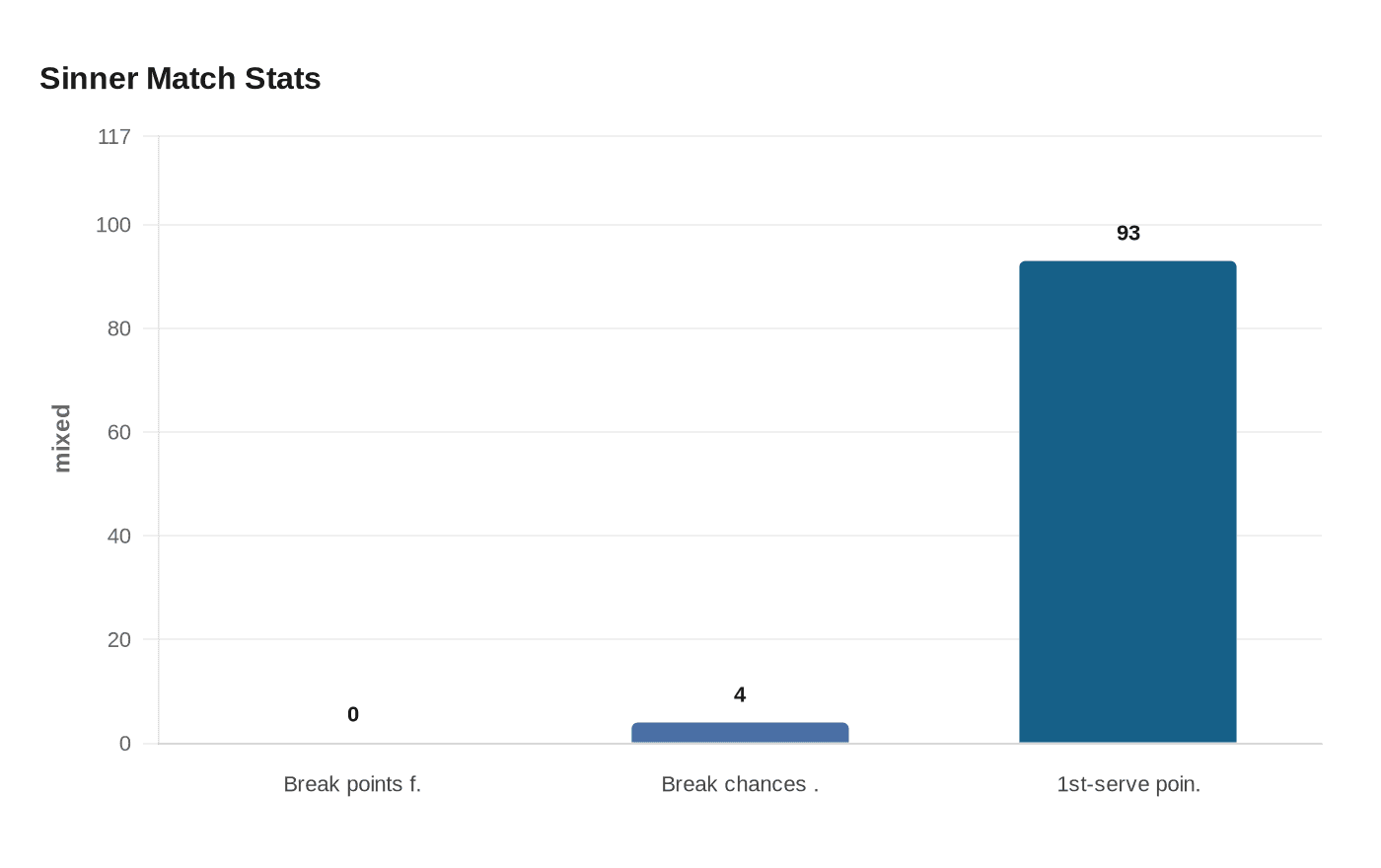 Sinner Match Stats
