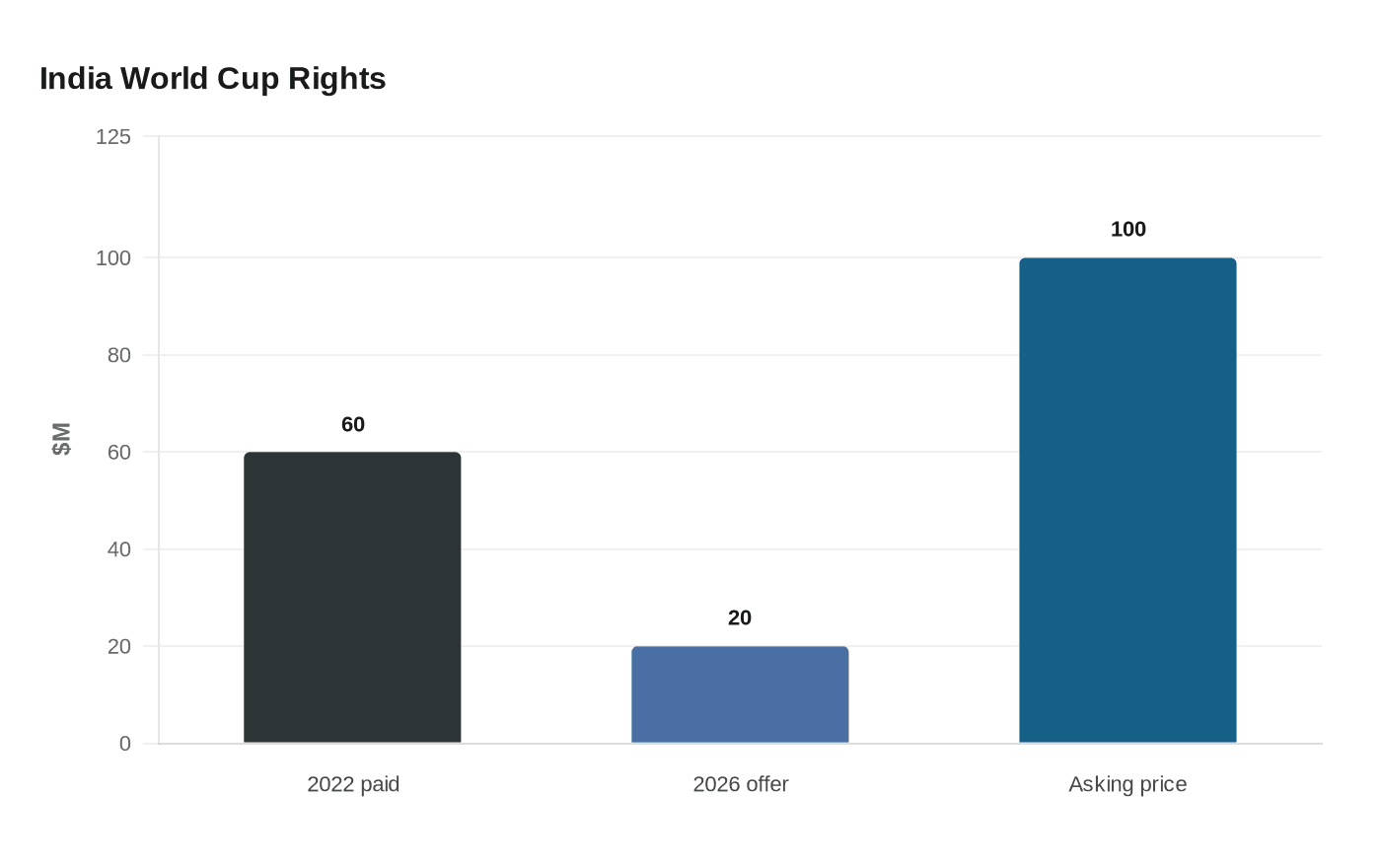 India World Cup Rights