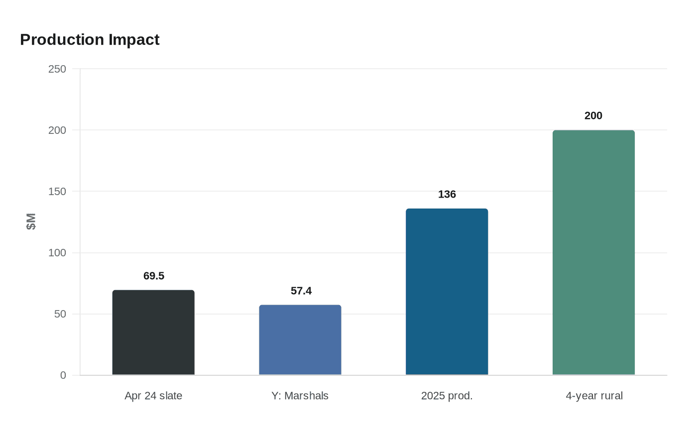 Production Impact