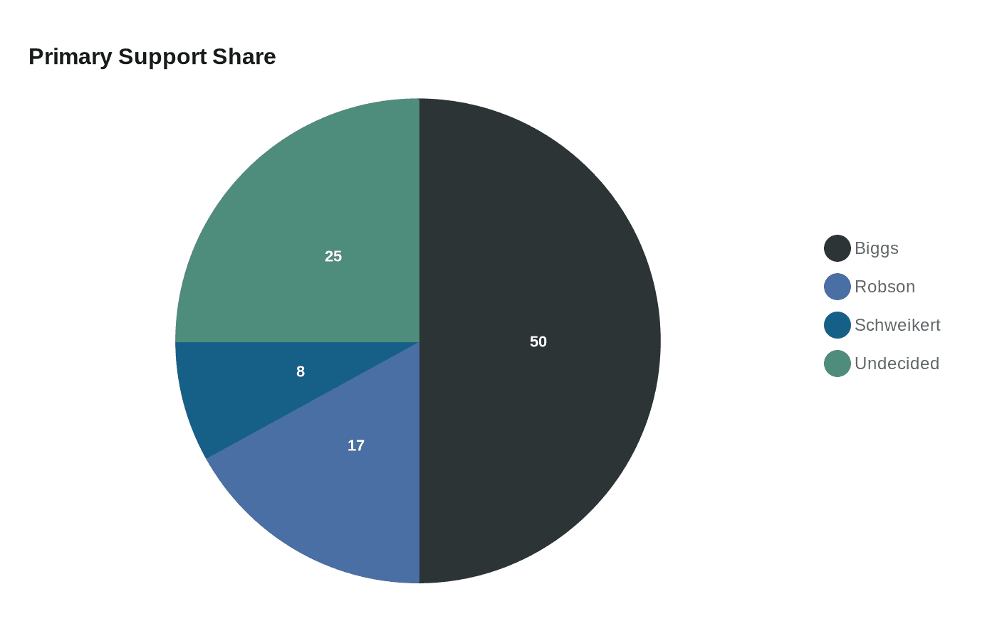 Primary Support Share