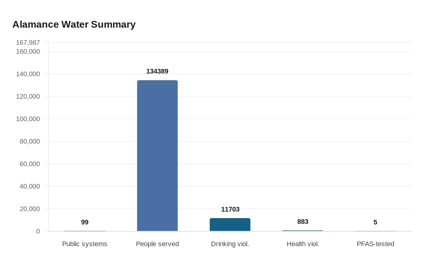 Alamance Water Summary