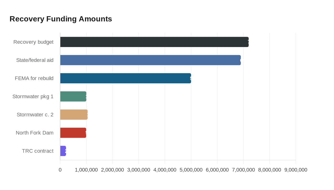Recovery Funding Amounts