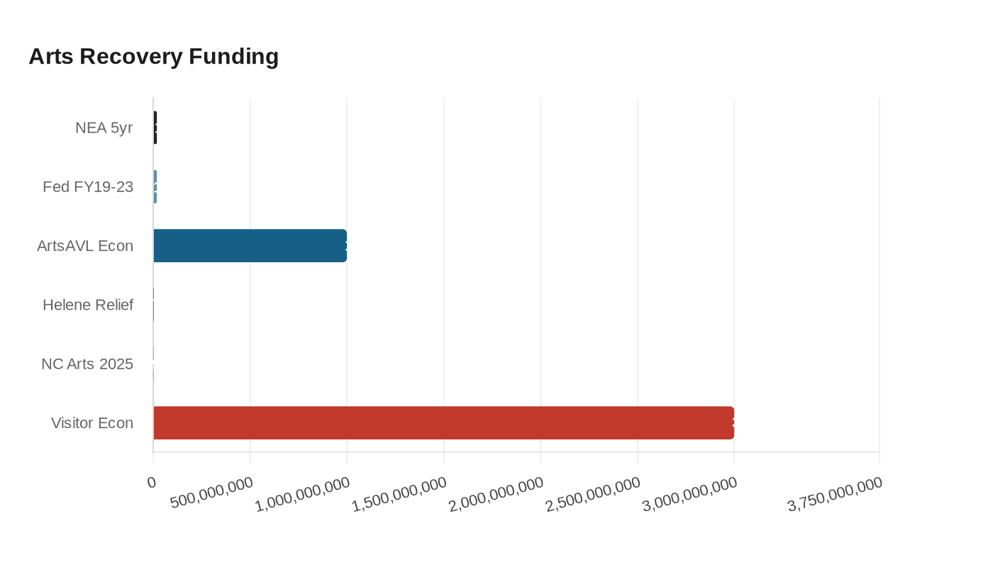 Arts Recovery Funding