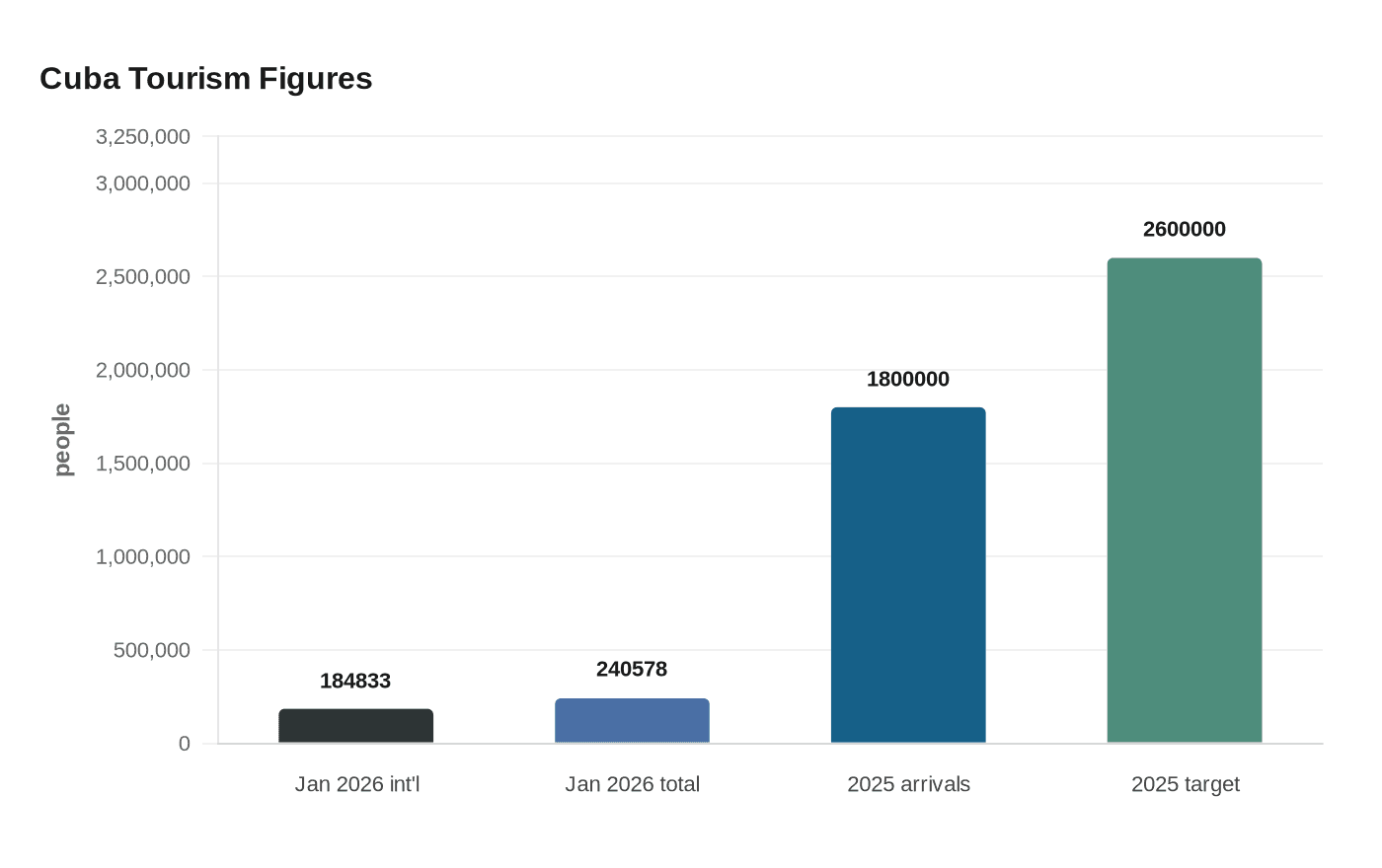 Cuba Tourism Figures