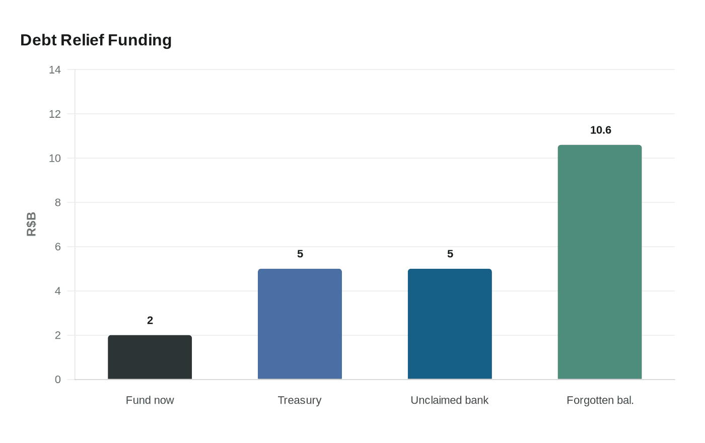 Debt Relief Funding