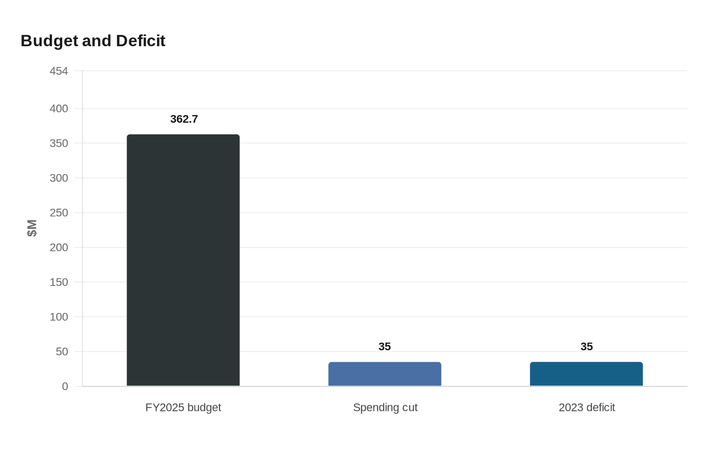 Budget and Deficit