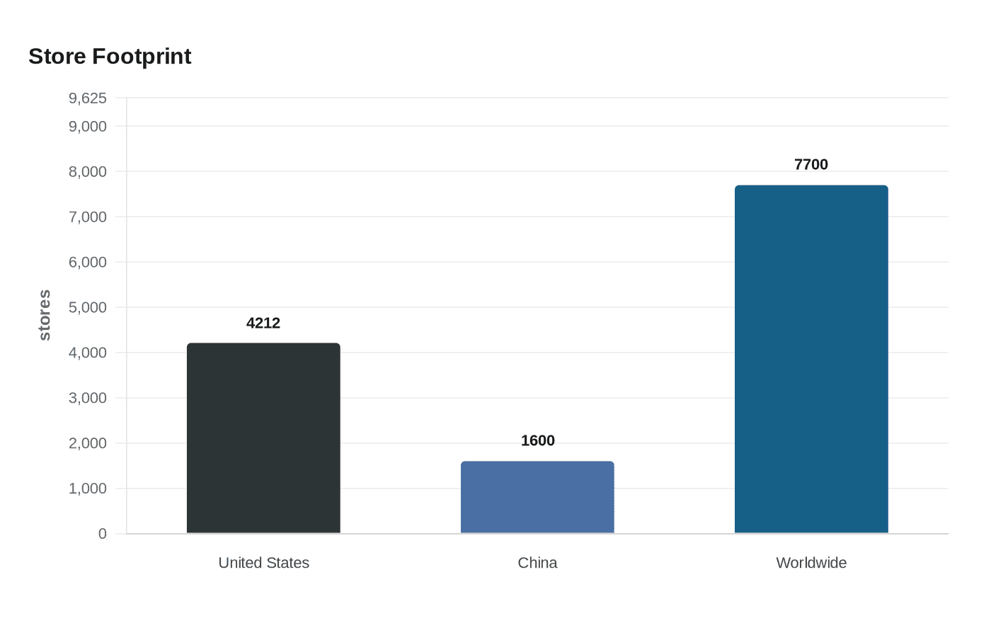 Store Footprint