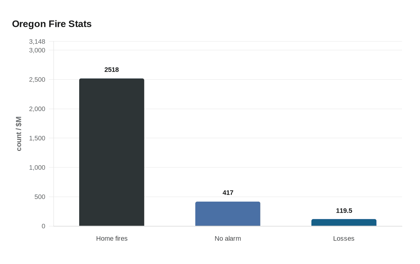 Oregon Fire Stats