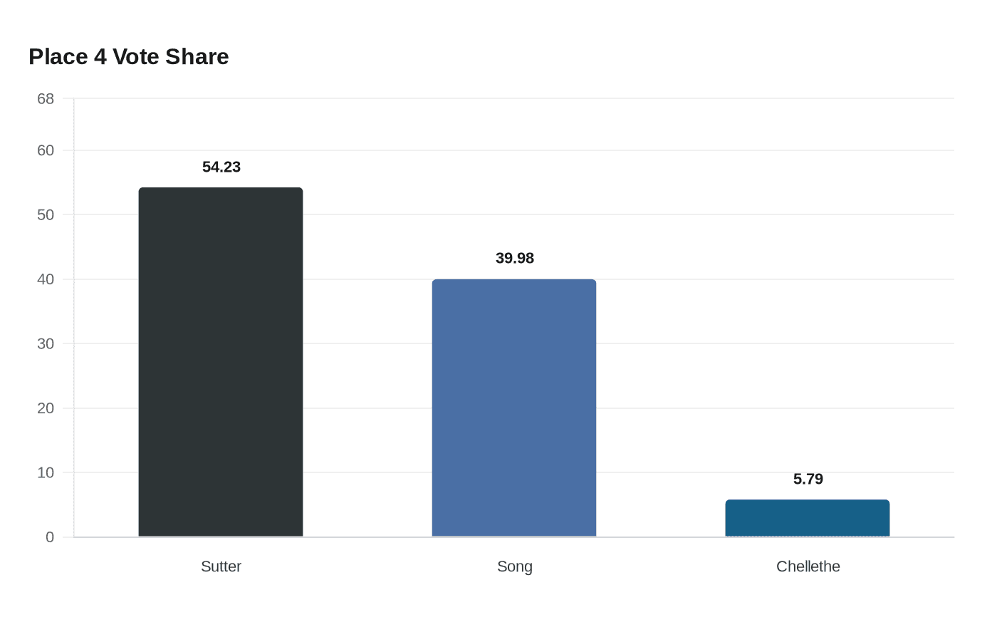 Place 4 Vote Share