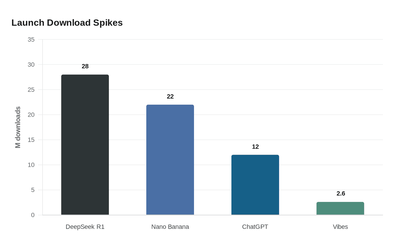 Launch Download Spikes