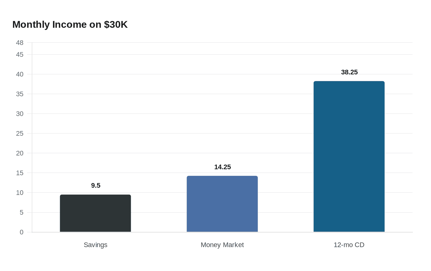 Monthly Income on $30K
